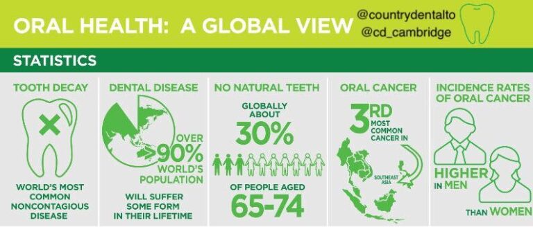 Tooth Decay, Dental Disease and other Global Oral Health Statistics