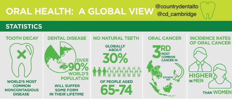 Tooth Decay, Dental Disease and other Global Oral Health Statistics
